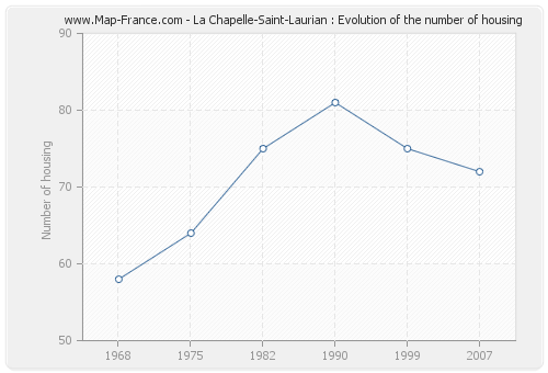 La Chapelle-Saint-Laurian : Evolution of the number of housing